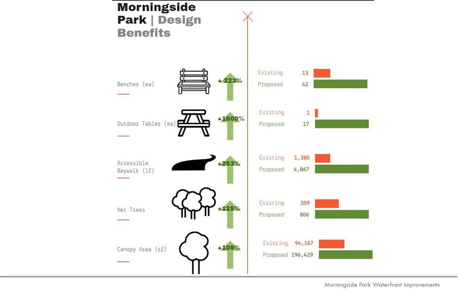 Morningside Park Design Benefits Image